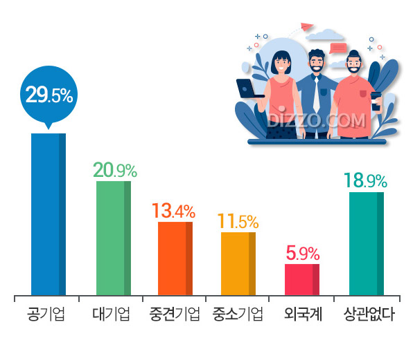 올 하반기 가장 취업하고 싶은 기업 1위 '공기업'&hellip;이유? '복지&middot;근무 여건 좋을 것 같아서'