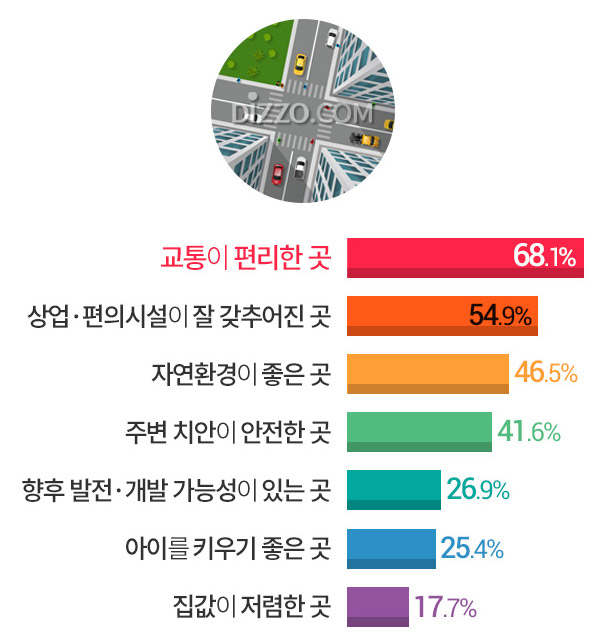 성인 80% '집 구매 계획', 집 선택 시 구조&middot;방향&middot;편의시설 영향 미쳐&hellip; 가장 희망하는 동네는?