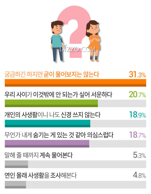 미혼남녀 86.6%, '연인 사이에 사생활 필요'&hellip;지나친 간섭을 한다면?
