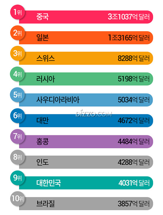 '달러 강세'에 8월 외환보유액 16억 달러 감소&darr;&hellip;세계 9위 수준