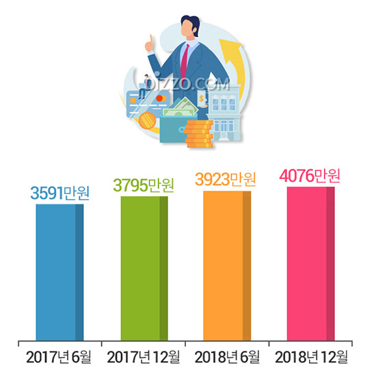 지난해 개인 평균 대출금액 '4076만원'&hellip;여성보다 남성이 많아 &uarr;