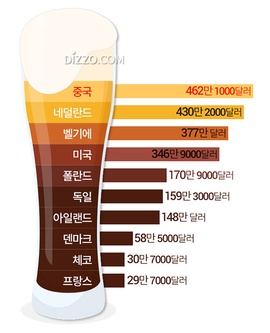 일본산 맥주, 8월 수입 13위로 급감&darr;&hellip;1위는 '중국 맥주'