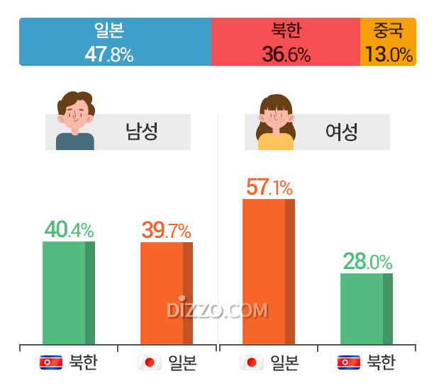 우리나라가 가장 신뢰할 수 있는 나라 1위 '미국', 가장 경계해야 할 나라는?