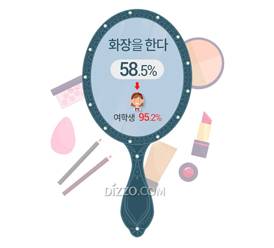 청소년 58.5%, '화장한다', 절반은 중학교 때 시작!&hellip;화장하는 이유는?