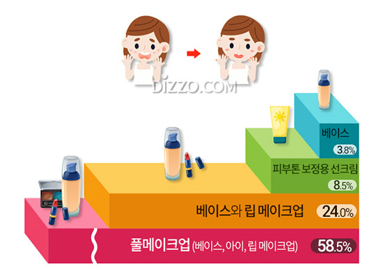 청소년 49%, '풀메이크업'까지 화장&hellip;화장하는 친구들에 대한 생각은?