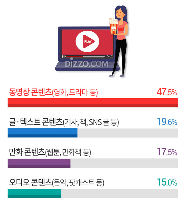 한국인 이용률 높은 콘텐츠 1위 '동영상' 2위 '텍스트', 콘텐츠별 선호도 1위는?