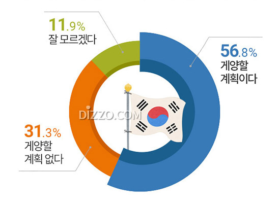 직장인 10명 중 6명, 개천절에 '태극기 게양할 것'&hellip;게양하지 않는 이유? '태극기가 없어서'