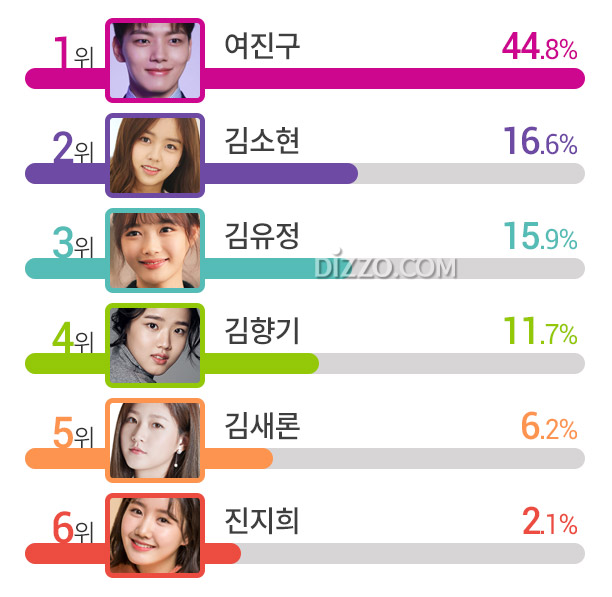 아역 배우에서 듬직한 성인 연기자가 된 스타 3위 '김유정' 2위 '김소현', 1위는?