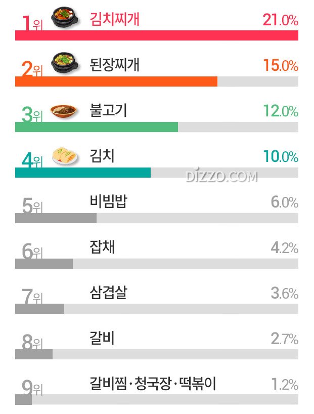 한국인 좋아하는 한식 1위 '김치찌개' 3위 '불고기', 선호하는 중국 음식 TOP10?