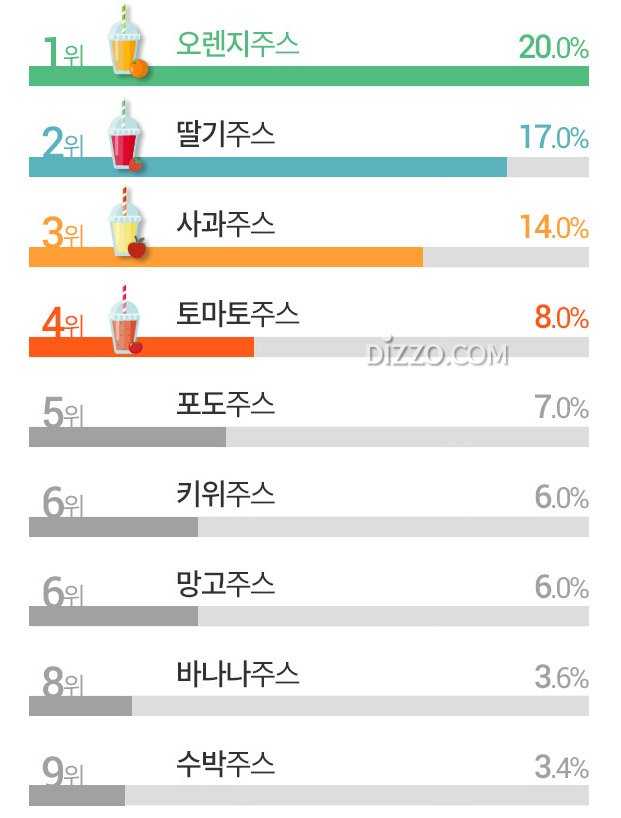 한국인이 가장 좋아하는 과일주스 3위 '사과주스' 2위 '딸기주스', 1위는?