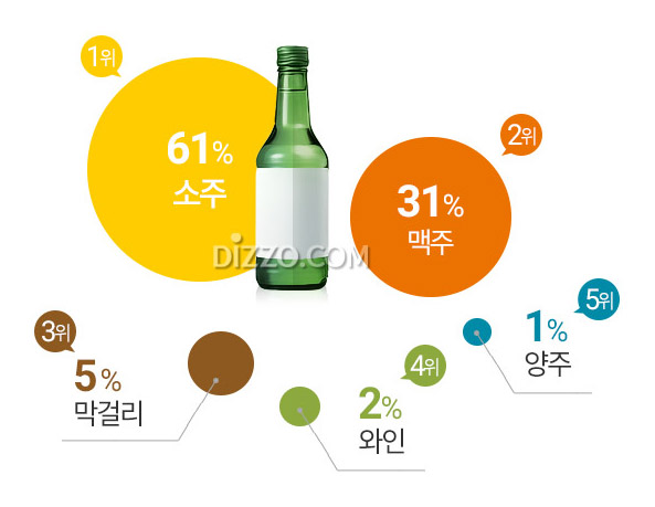 한국인 3명 중 2명은 음주자, 맥주보다 소주 선호&hellip; 좋아하는 안주 1위는?