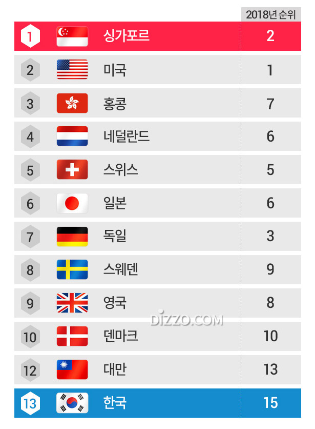 한국 국가경쟁력 세계 13위 2단계 상승, 상위 10위권 국가는 어디?