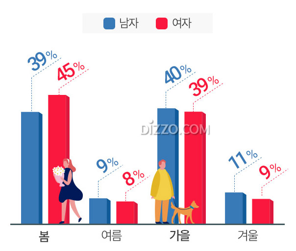 한국인 좋아하는 계절 '가을'에서 '봄'으로 바껴, 그 이유는?