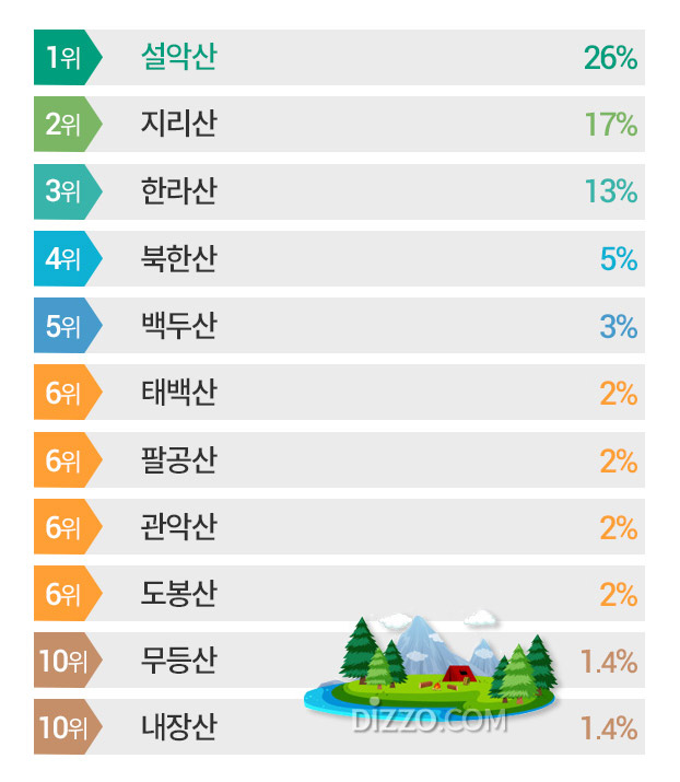 한국인 선호하는 꽃 1위 '장미' 2위 '벚꽃',  가장 좋아하는 나무&middot;산 TOP10은?