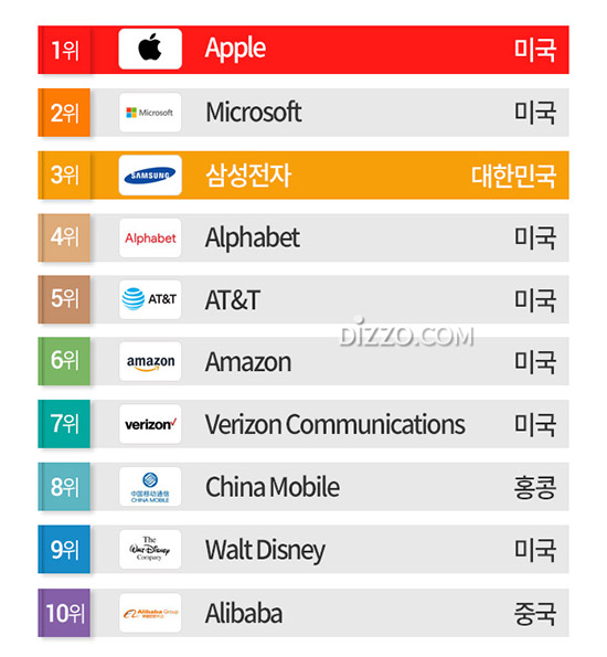 애플, 포브스 선정 '디지털 선도하는 기업' 1위&hellip;'삼성전자' 3위