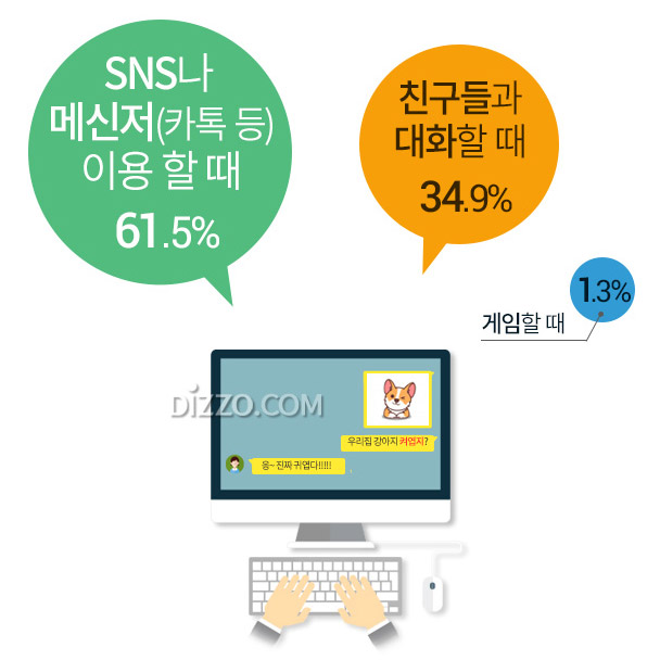 청소년 72% 습관적으로 줄임말 사용, 급식체 편하지만 불편함 느낄 때는?