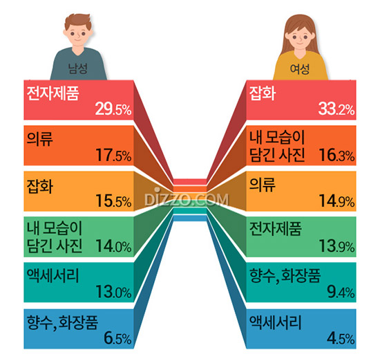 미혼남녀 63.9%, '전 애인 선물 간직한다'&hellip;이유는?