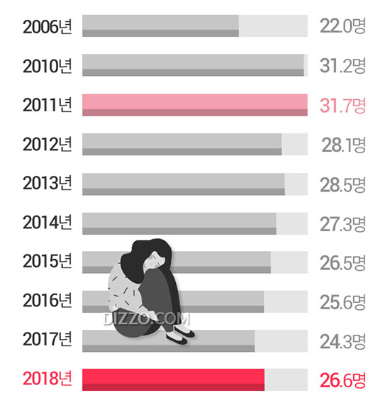 지난해 우리나라 자살률 증가&hellip;7080세대가 가장 많아