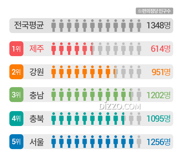 한국은 '편의점 왕국' 과밀 지역 1위 '제주', 편의점 가장 많은 도시는?