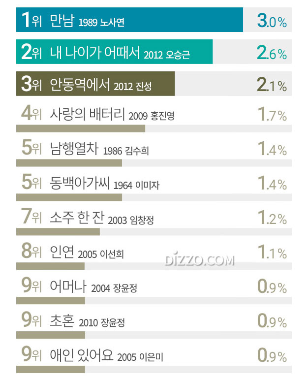 한국인 가장 즐겨부르는 노래 2위 '내 나이가 어때서', 1위는?