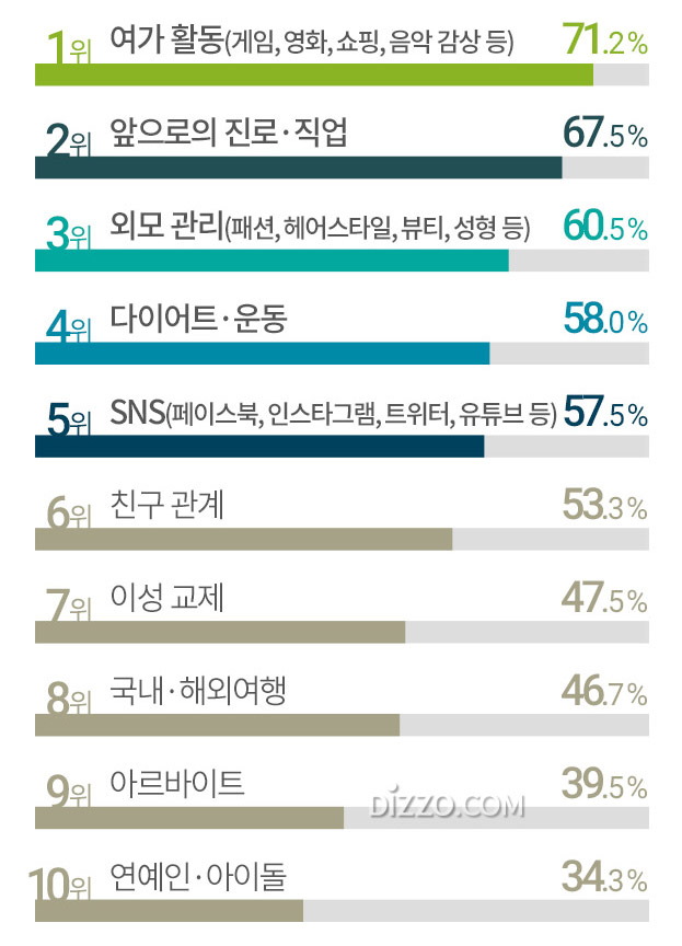 90년생이 온다! Z세대 관심사 1위 '여가' 3위 '패션', 주요 의류 구매 채널과 선호 브랜드는?