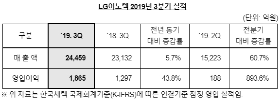 LG이노텍, 영업익 1865억 43.8%&uarr;&hellip;스마트폰 부품 견인