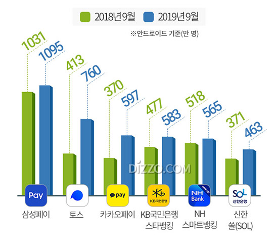 삼성페이, 국내서 가장 많이 사용한 금융앱 1위&hellip;2위 '토스'