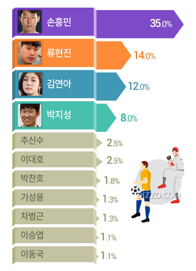 한국인 가장 좋아하는 스포츠선수 3위 '김연아' 2위 '류현진', 1위는?