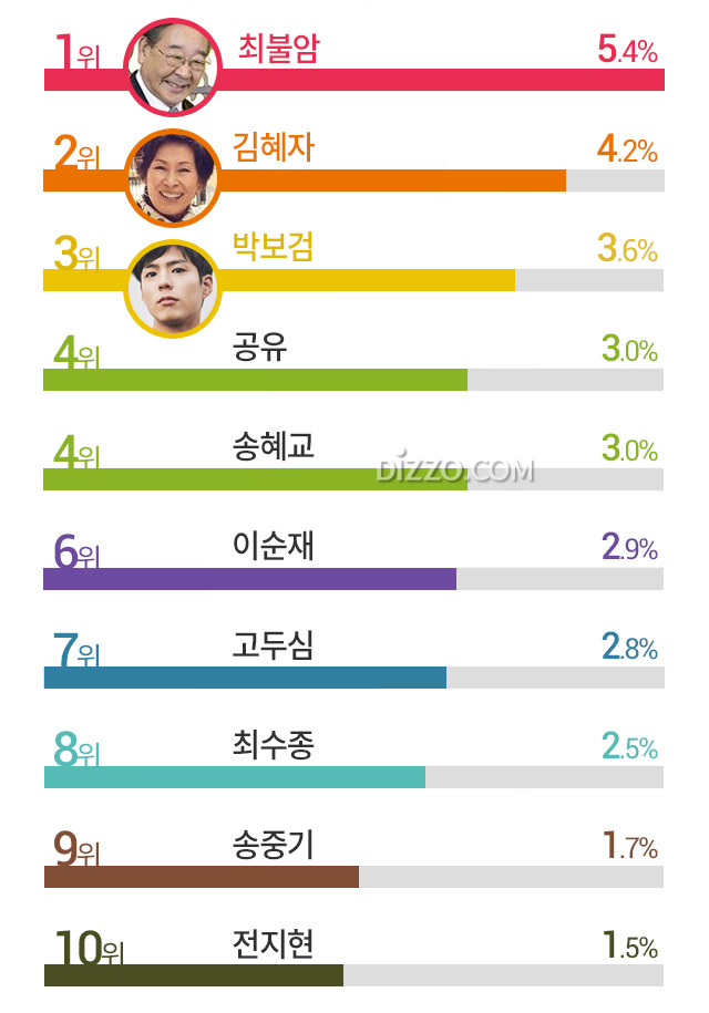 2019 한국인이 가장 좋아하는 탤런트 3위 '박보검' 2위 '김혜자', 1위는?