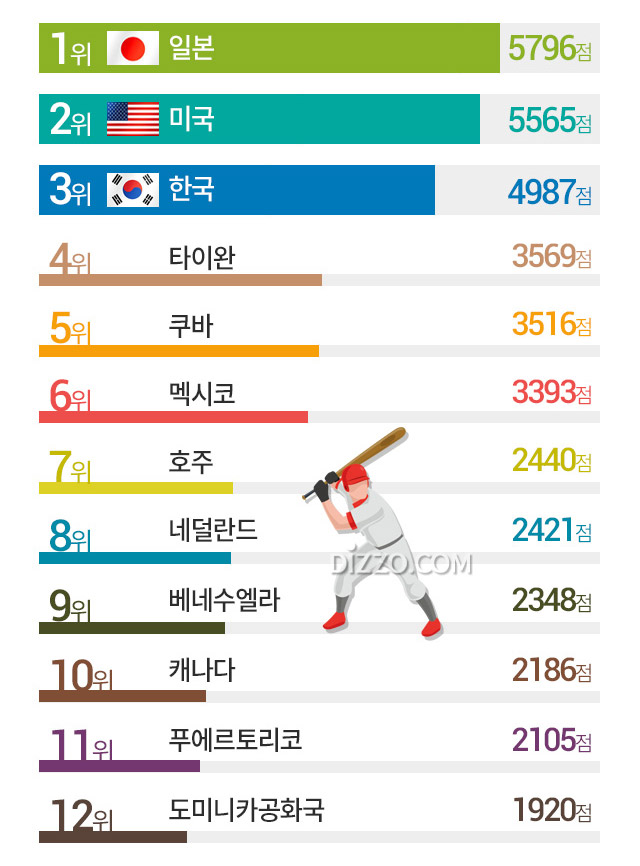 야구 세계 랭킹 12개국만 나갈 수 있는 '프리미어12', 한국은 3위 나머지 국가는?