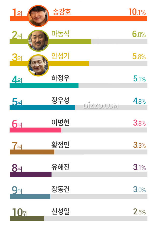 2019년 한국인이 가장 좋아하는 영화배우 3위 '안성기' 2위 '마동석', 1위는?