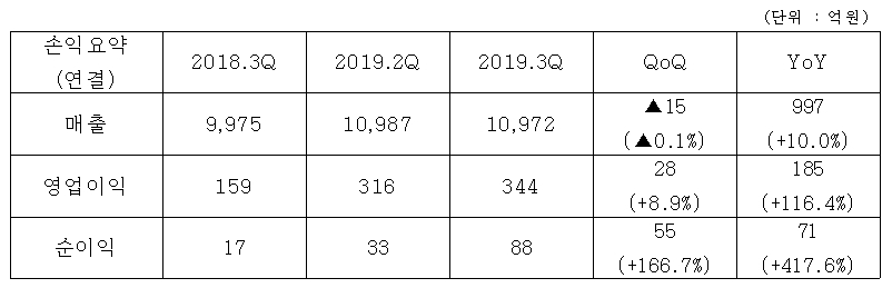 코오롱, 3분기 영업익 344억 116.4%&uarr;&hellip;주택사업&middot;BMW 판매 호조