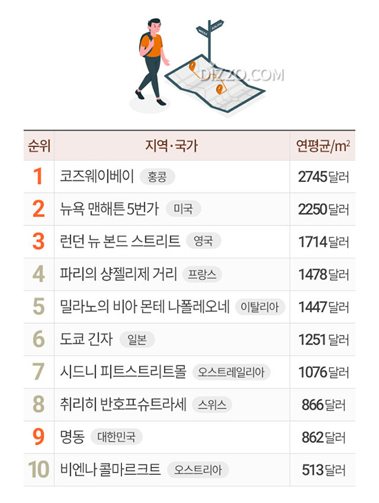 홍콩, 세계서 가장 비싼 거리 1위&hellip;2위 '뉴욕', 9위 '명동'