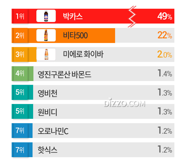 한국인 좋아하는 드링크제 1위는 단연 '박카스', 상위 8개 제품은?