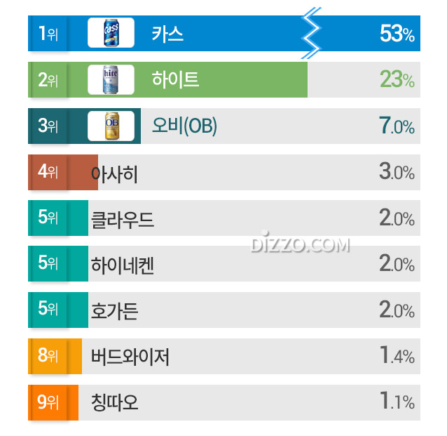 한국인 2명 중 1명 가장 좋아하는 맥주 브랜드로 '카스' 선택, 선호도 높은 맥주 TOP7?