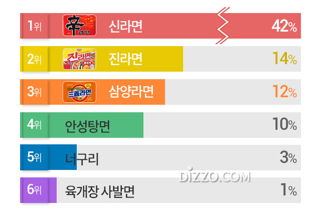 한국인 가장 좋아하는 라면 브랜드 1위는 '신라면' 독보적, 상위 6개 브랜드는?