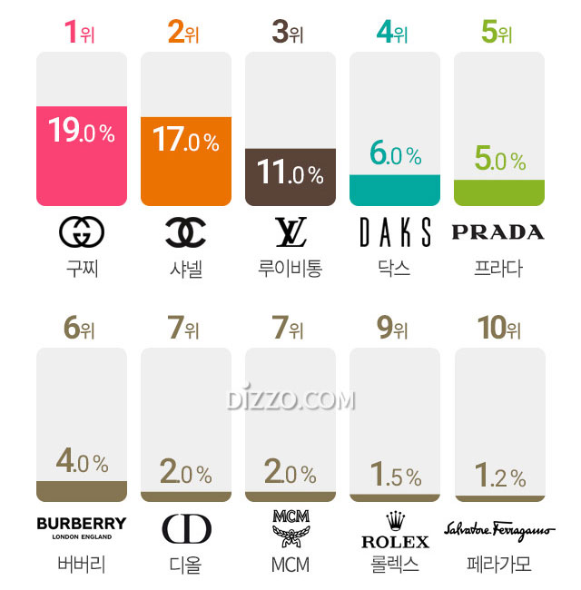 한국인 좋아하는 명품 브랜드 구찌&gt;샤넬&gt;루이비통 순, 연령대별 선호 명품 TOP5?