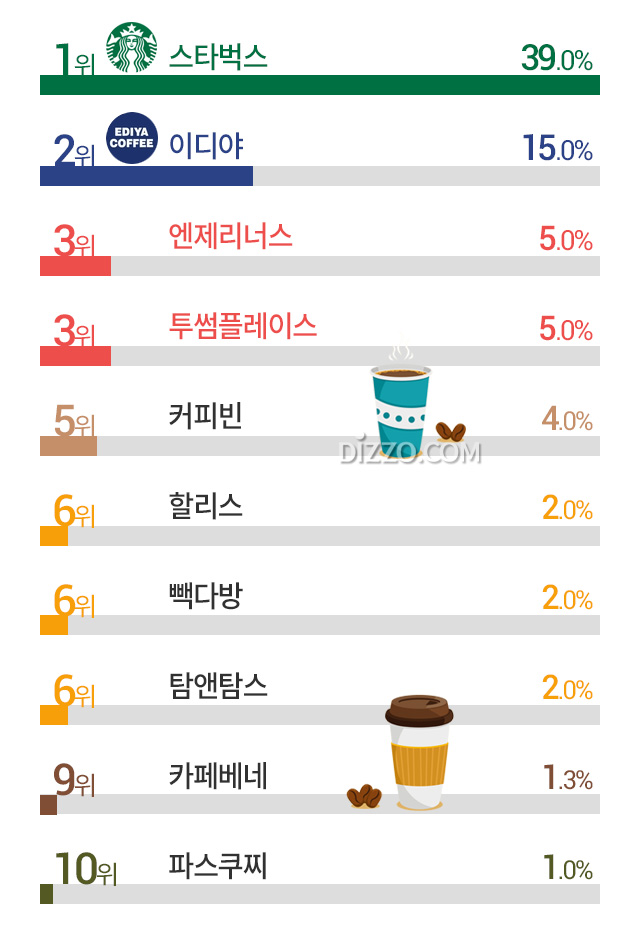 한국인 좋아하는 커피전문점 1위 '스타벅스' 2위 '이디야', 선호도 높은 브랜드 10곳은?