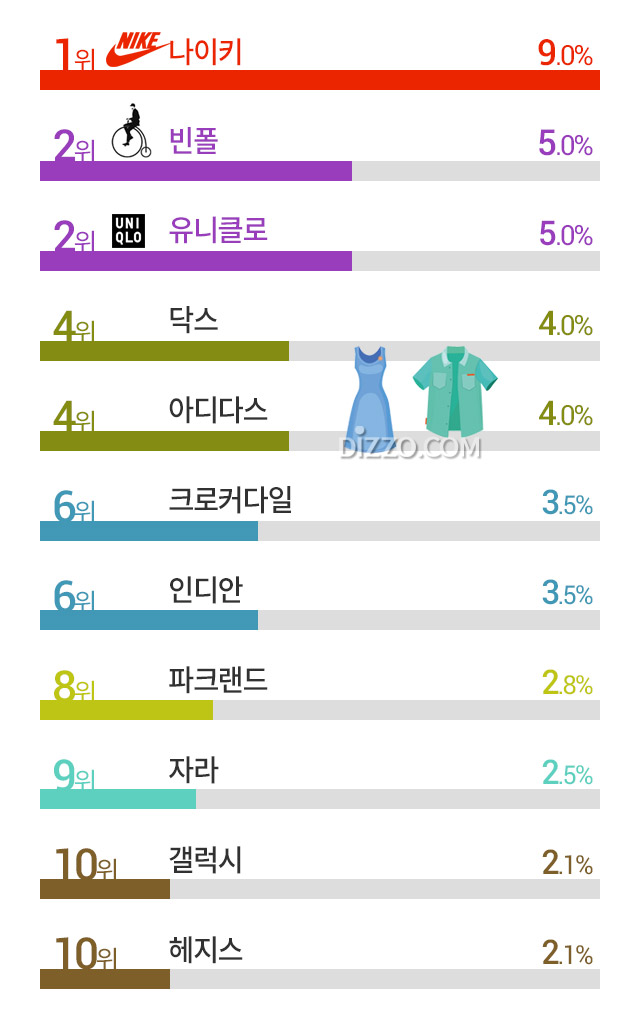 한국인 좋아하는 의류 브랜드 1위 '나이키' 2위 '빈폴', 선호도 높은 의류 업체 10곳은?