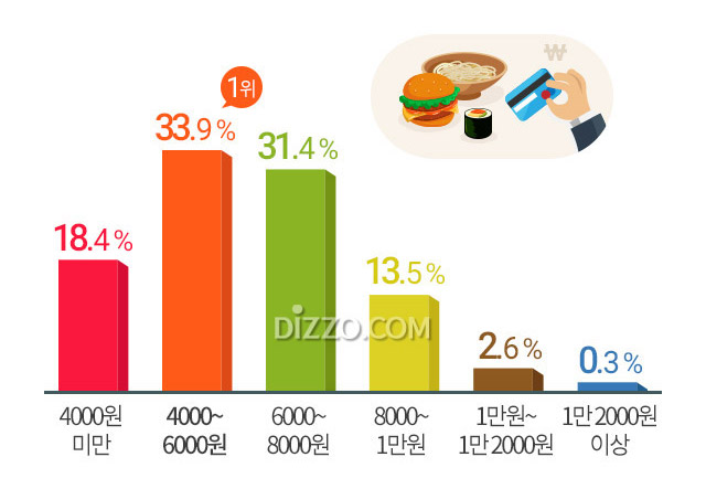 직장인 52%, 일평균 점심값은 '6천원' 미만&hellip;가장 많이 먹는 점심 메뉴는?