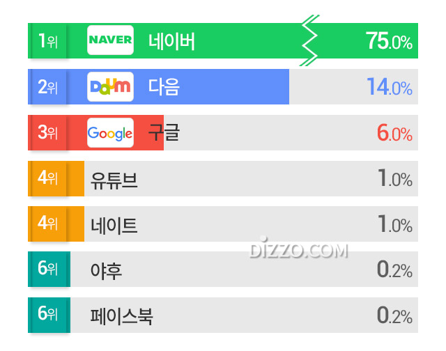 한국인 가장 좋아하는 인터넷 포털 사이트 1위 '네이버' 2위 '다음', 상위 7곳은?