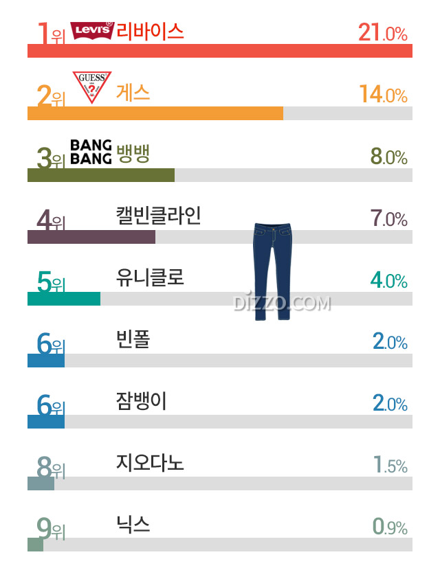 한국인 좋아하는 청바지 브랜드 1위 '리바이스' 2위 '게스', 상위 9개 브랜드는 어디?