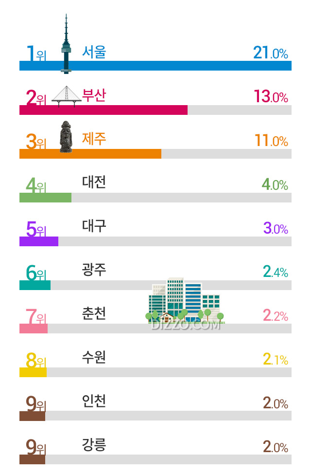 2019년 한국인이 가장 살고 싶은 도시 3위 '제주' 2위 '부산', 1위는?