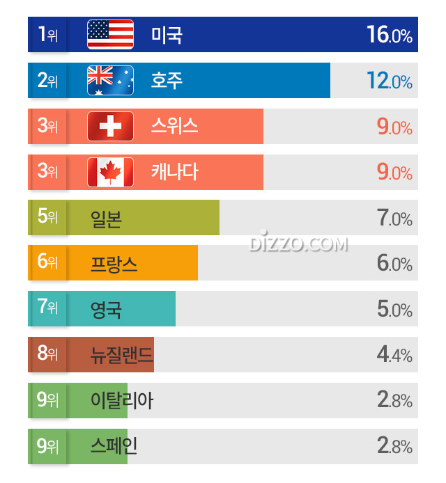 한국인 가장 좋아하는 나라로 1위 '미국', 2위 '호주', 선호 국가 TOP10은?
