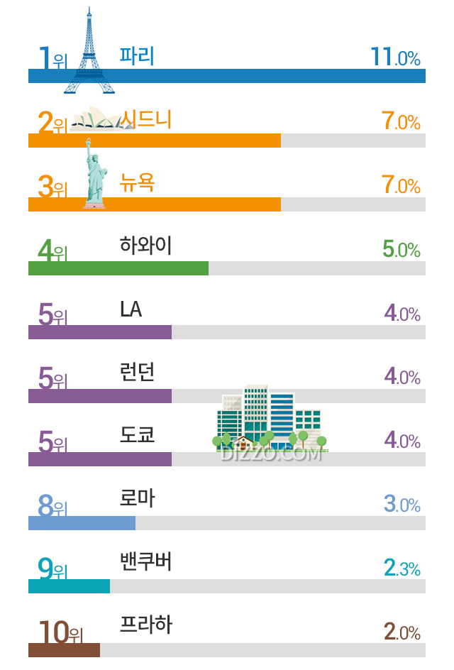 한국인 가장 가보고 싶은 외국 도시 3위 '뉴욕' 2위 '시드니', 1위는?