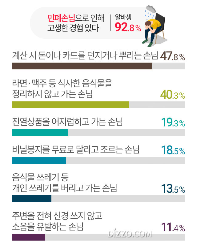 편의점 알바생 꼽은 민폐 손님 1위  '계산 시 돈이나 카드 던지는 손님', 최악의 손님 TOP7?