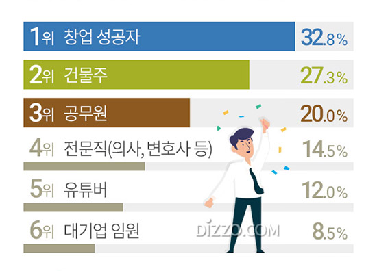 성인남녀 97.8%, '꿈의 직업있다'&hellip;언젠가 이루고 싶은 꿈의 직업 2위 '건물주', 1위는?