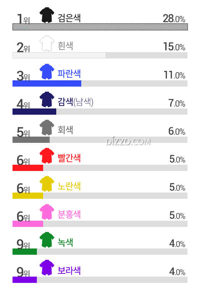 한국인 가장 좋아하는 옷 색깔 1위 '검은색' 2위 '흰색' 무채색 선호, 그 밖의 선호 옷 색깔은?