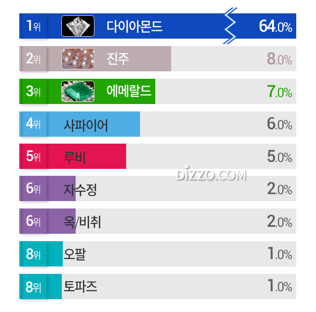 한국인 가장 좋아하는 보석 3위 '에메랄드' 2위 '진주', 1위는?