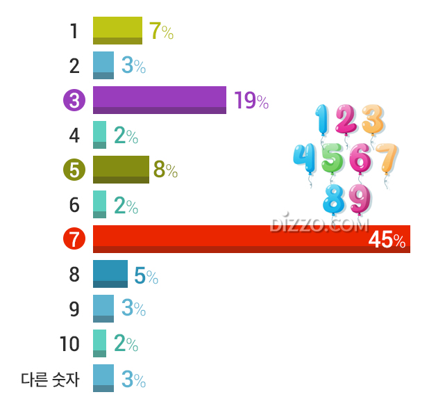 한국인이 가장 좋아하는 숫자는 행운을 상징하는 '7', 선호하는 숫자 TOP10?